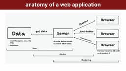Thumbnail for dev talk: anatomy of a modern web application