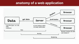 Thumbnail for dev talk: anatomy of a modern web application