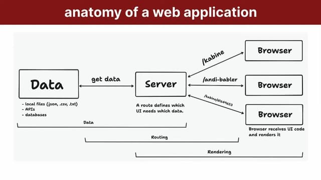 A youtube thumbnail wor dev talk: anatomy of a modern web application